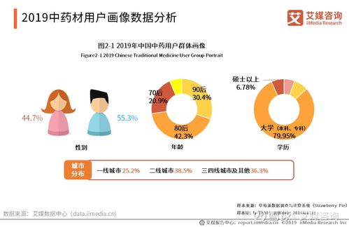 2019-2021年中國中藥材用戶調研及延伸市場研究 以太極集團（600129）為例