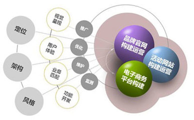 網站建設、電子商務平臺開發及運營 構建數字商務新生態